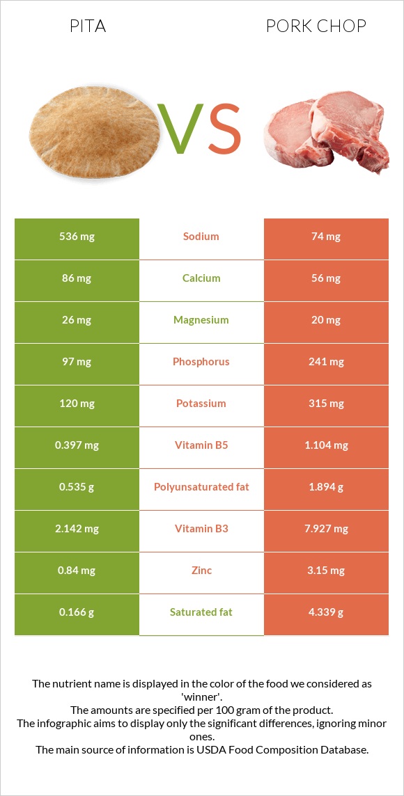 Pita vs Pork chop infographic