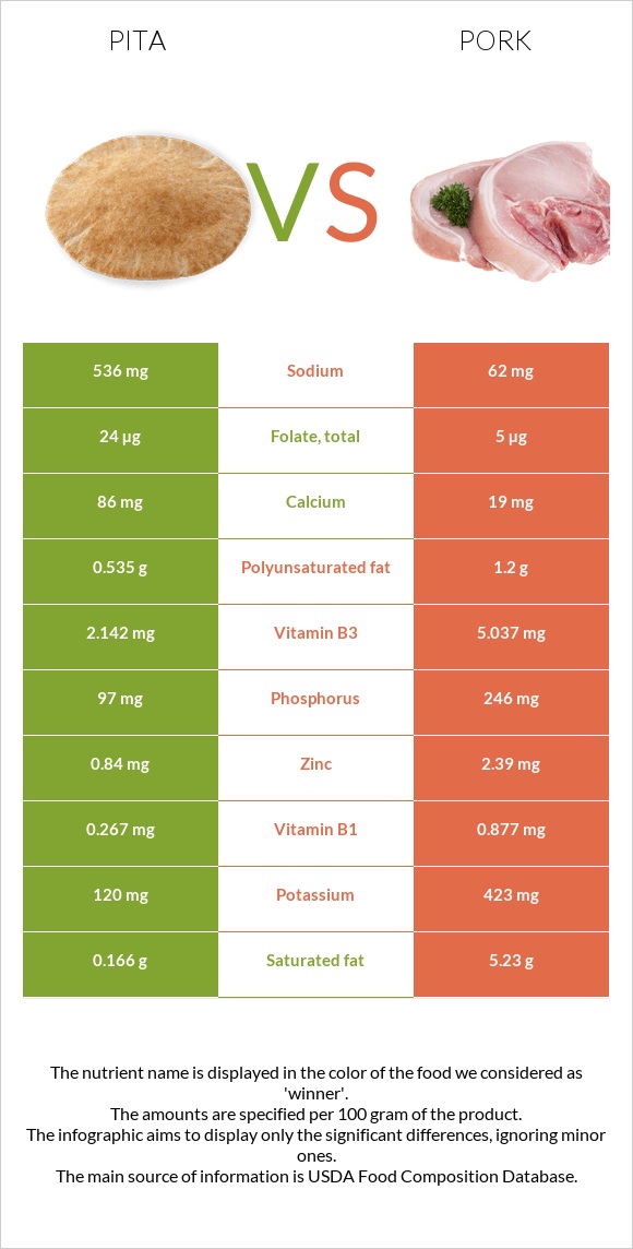 Pita vs Pork infographic