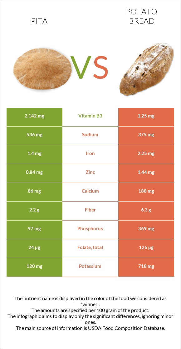 Pita vs Potato bread infographic