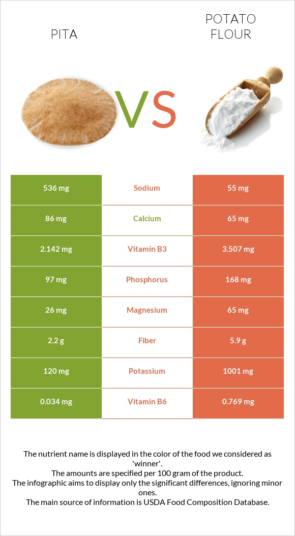 Pita vs Potato flour infographic