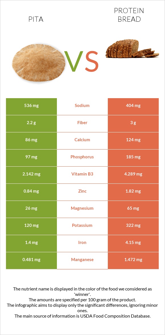 Պիտա հաց vs Protein bread infographic