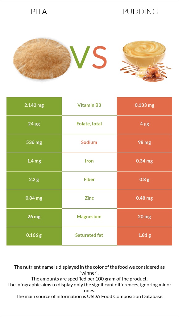 Pita vs Pudding infographic