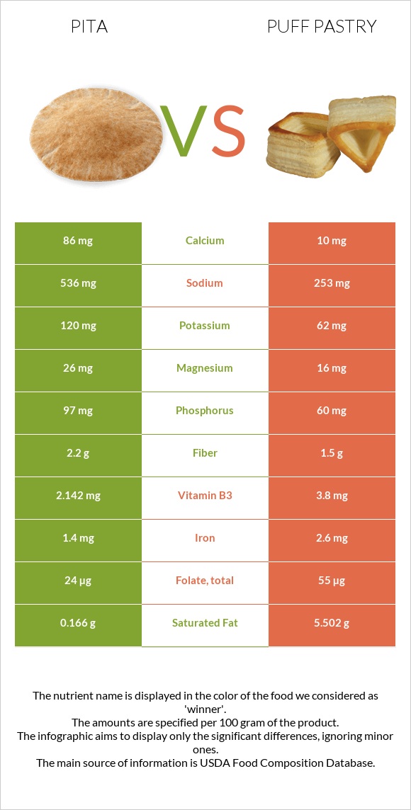 Պիտա հաց vs Կարկանդակ Շերտավոր Խմորով infographic