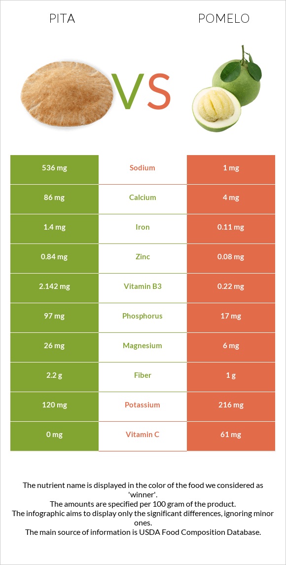 Պիտա հաց vs Պոմելո infographic