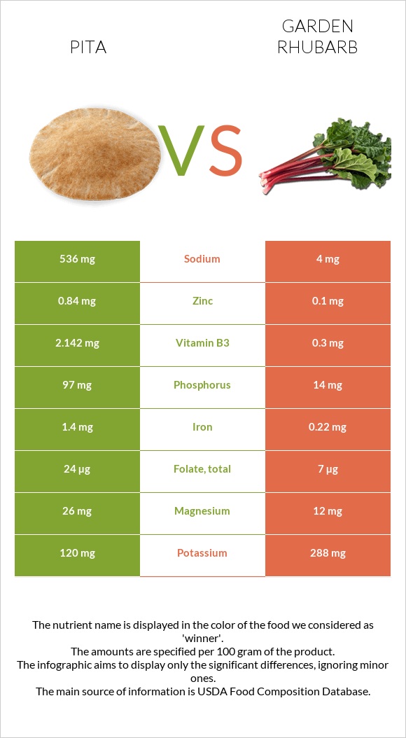 Pita vs Garden rhubarb infographic