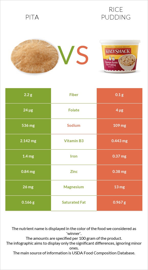 Pita vs Rice pudding infographic