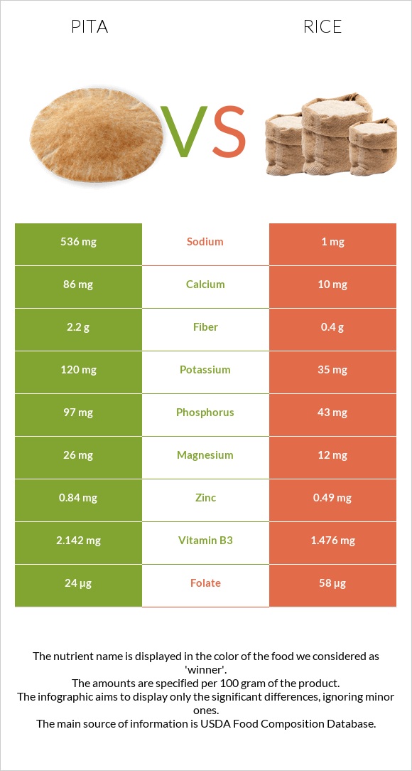 Pita vs Rice infographic