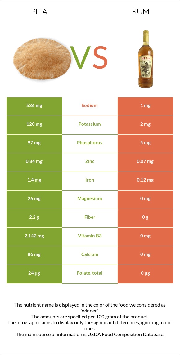 Pita vs Rum infographic