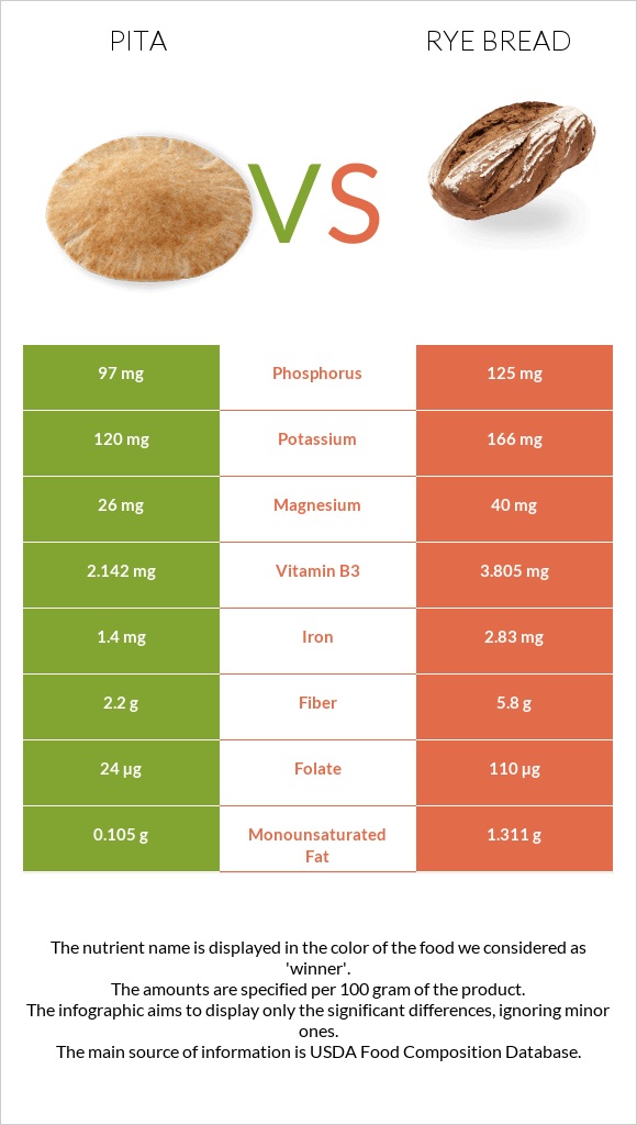 Pita vs Rye bread infographic