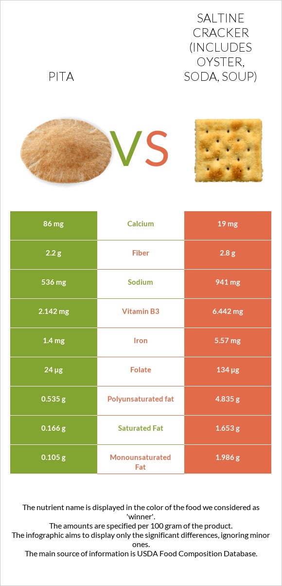 Պիտա հաց vs Աղի կրեկեր infographic