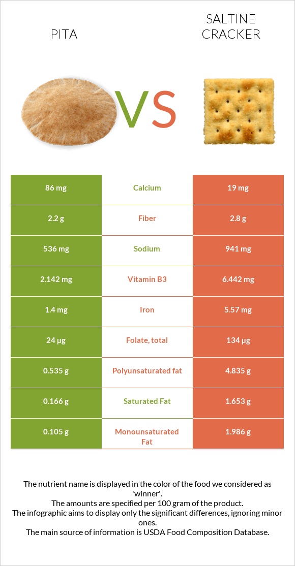 Pita vs Saltine cracker infographic