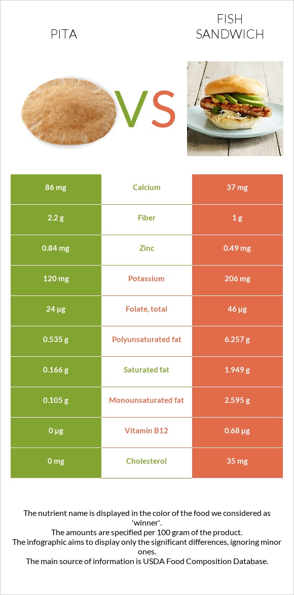 Pita vs Fish sandwich infographic