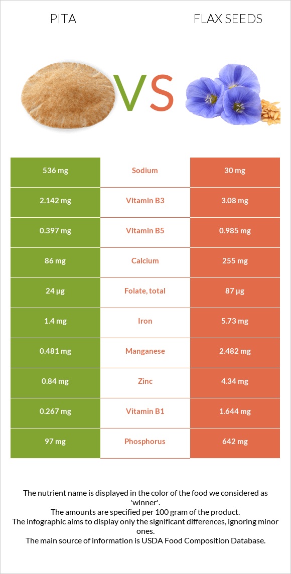 Pita vs Flax seeds infographic