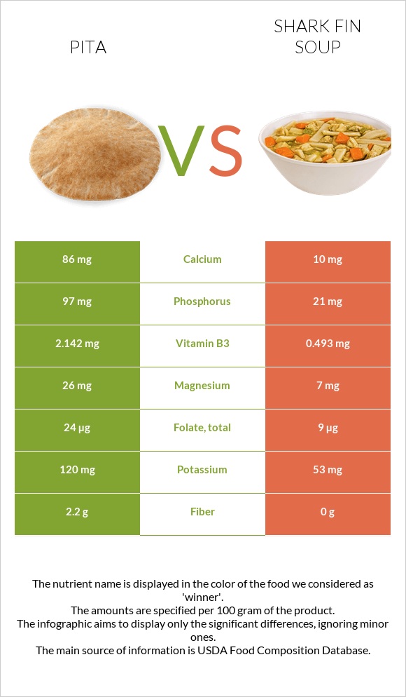 Պիտա հաց vs Shark fin soup infographic