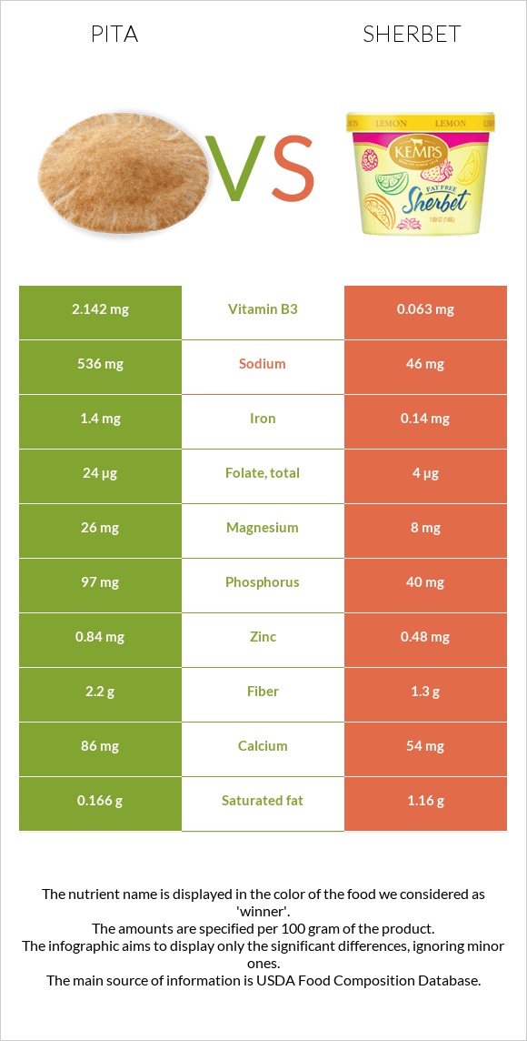 Pita vs Sherbet infographic