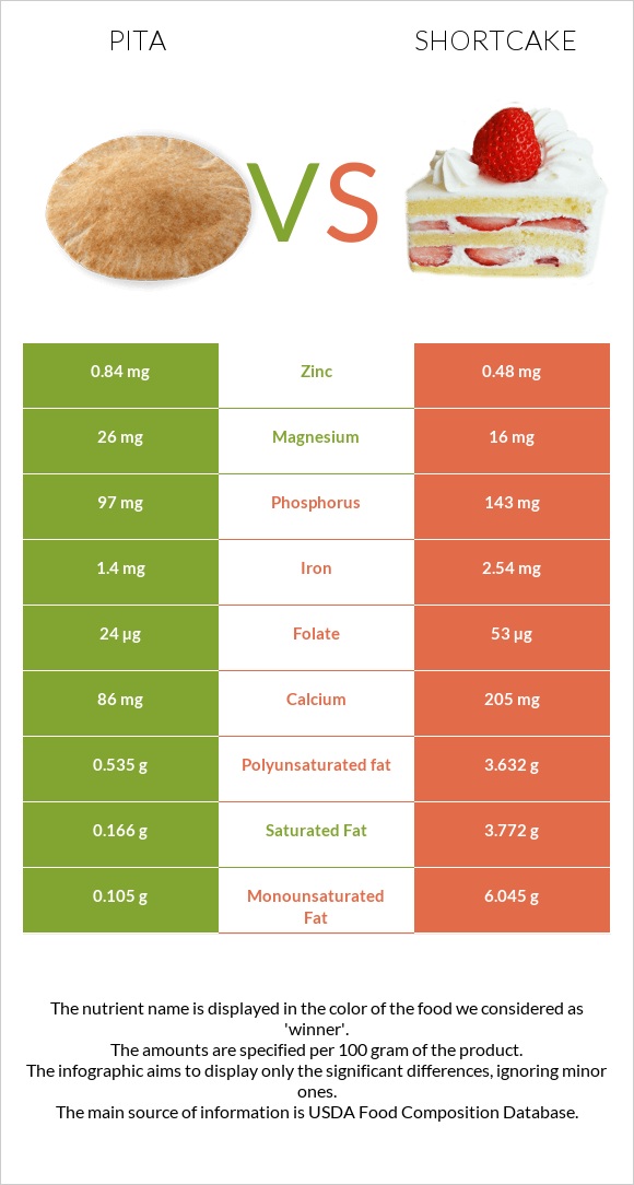 Պիտա հաց vs Shortcake infographic