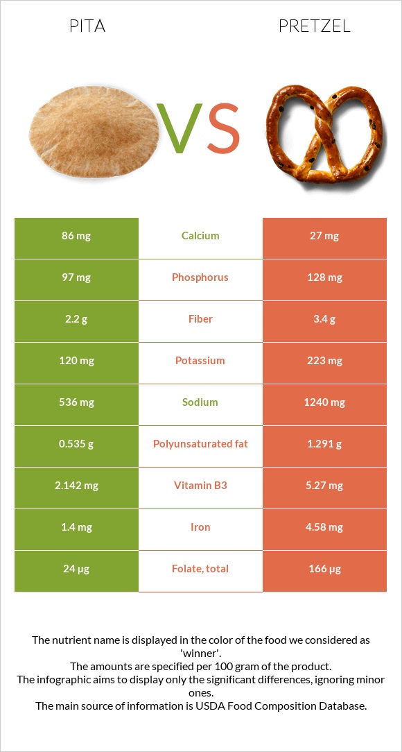 Pita vs Pretzel infographic