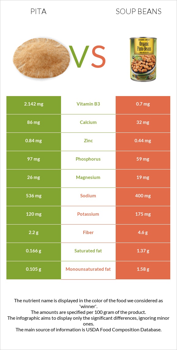 Pita vs Soup beans infographic