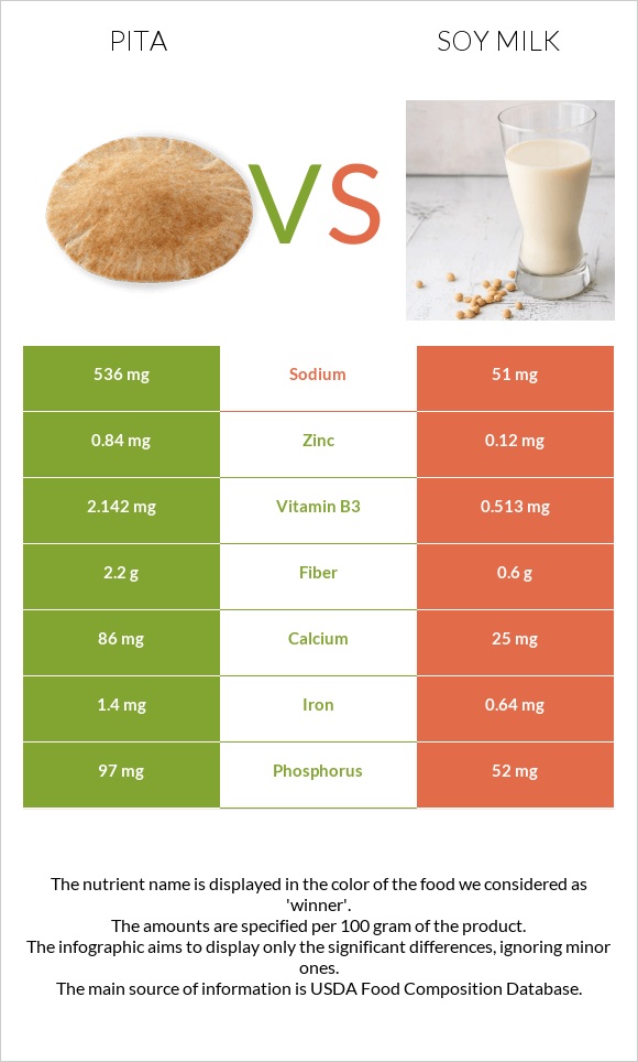 Pita vs Soy milk infographic