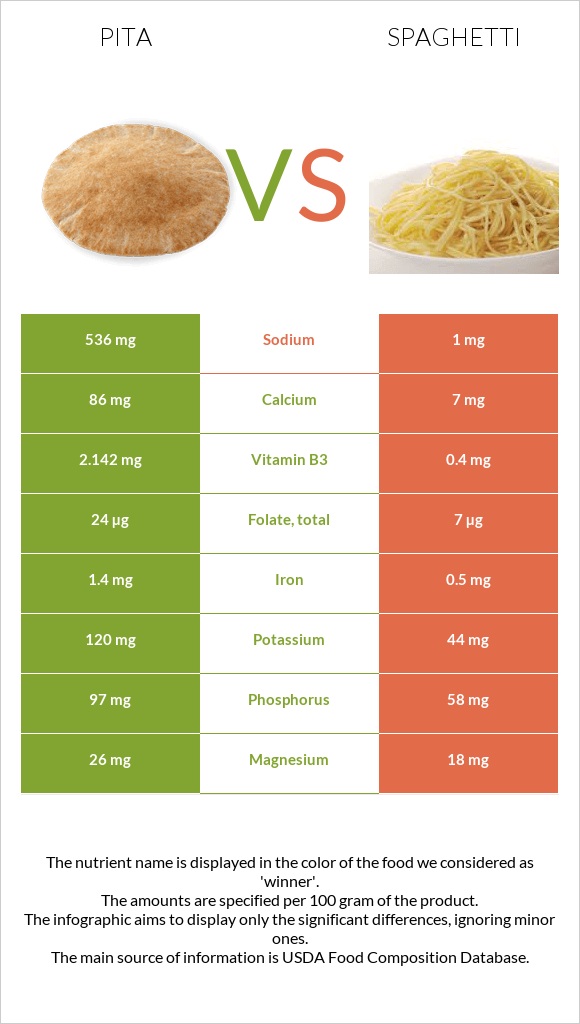 Պիտա հաց vs Սպագետտի infographic