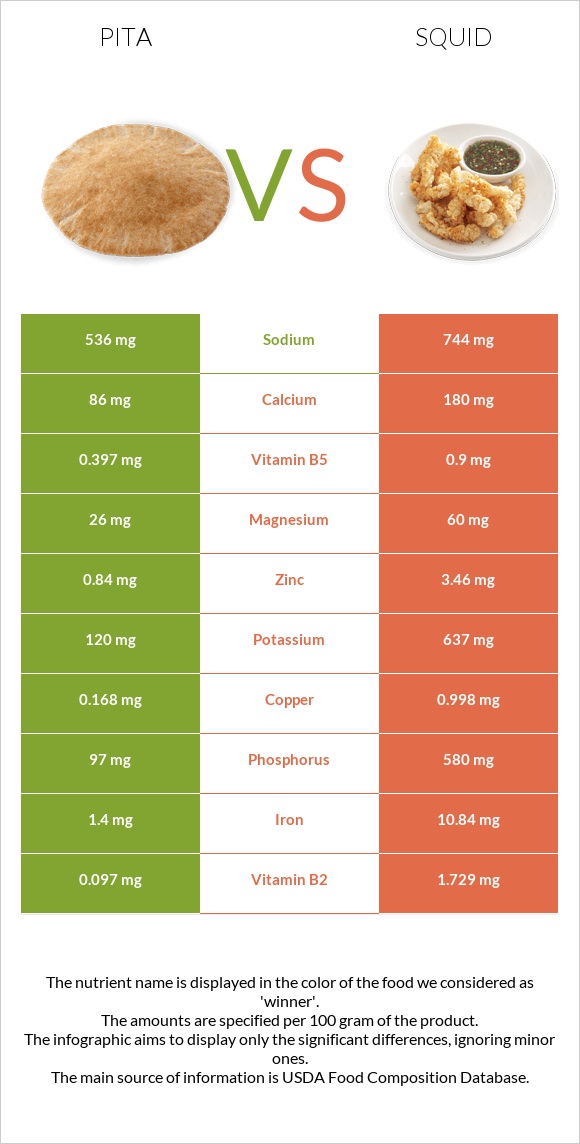 Պիտա հաց vs Տապակած կաղամար infographic