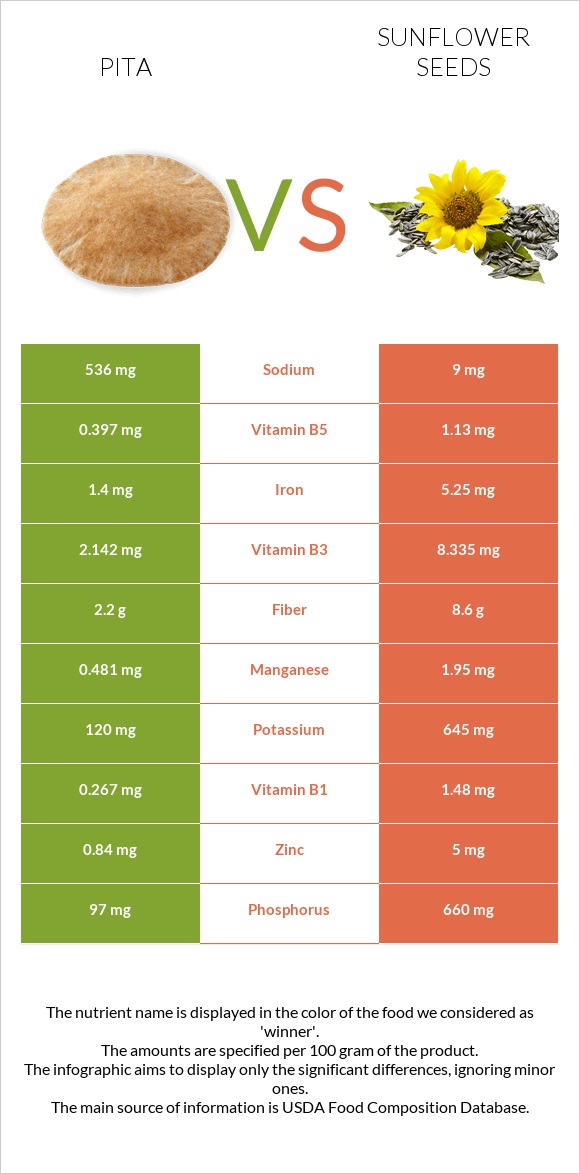 Pita vs Sunflower seeds infographic