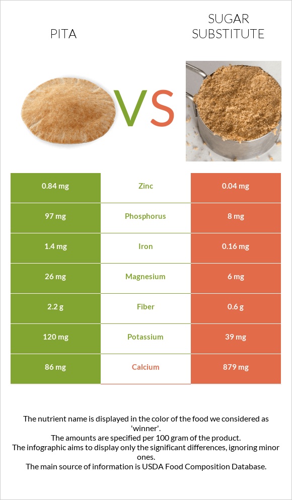 Պիտա հաց vs Շաքարի փոխարինող infographic