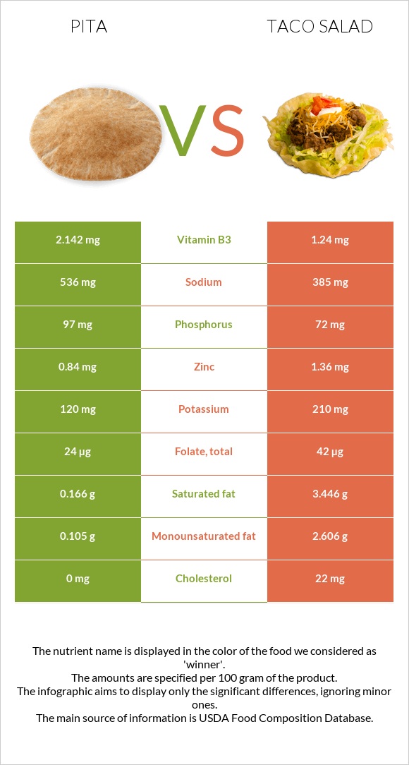 Pita vs Taco salad infographic