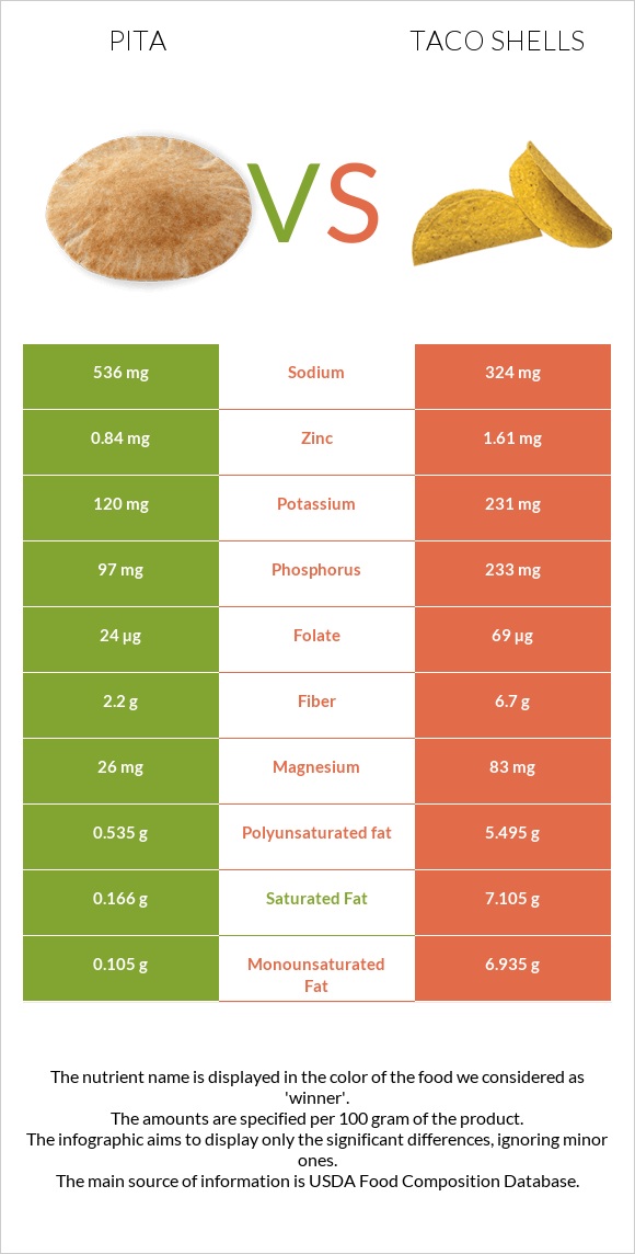 Pita vs Taco shells infographic