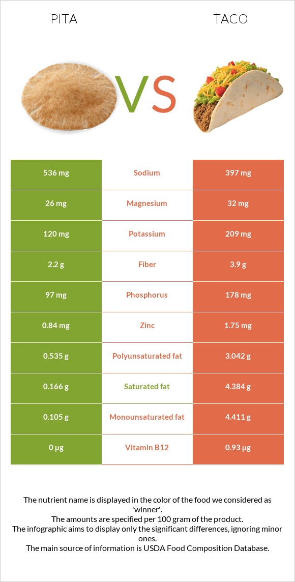 Պիտա հաց vs Մեքսիկական տակո infographic