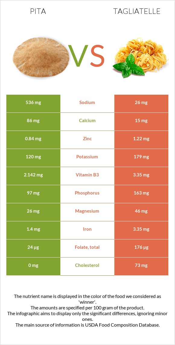 Pita vs Tagliatelle infographic