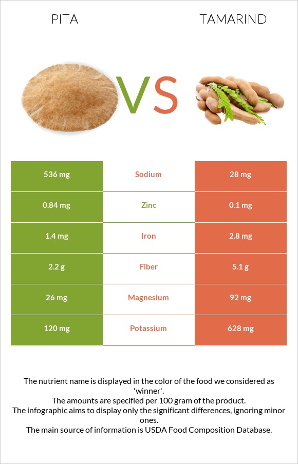 Pita vs Tamarind infographic