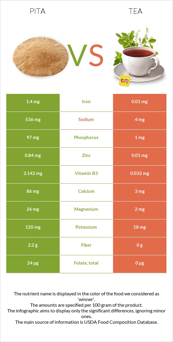 Pita vs Tea infographic