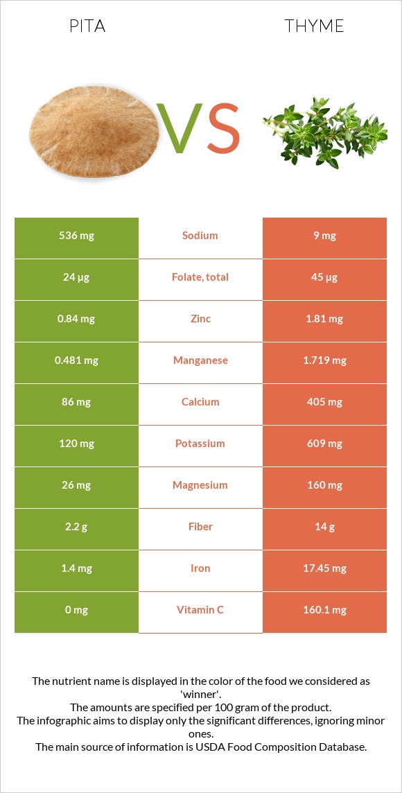 Pita vs Thyme infographic