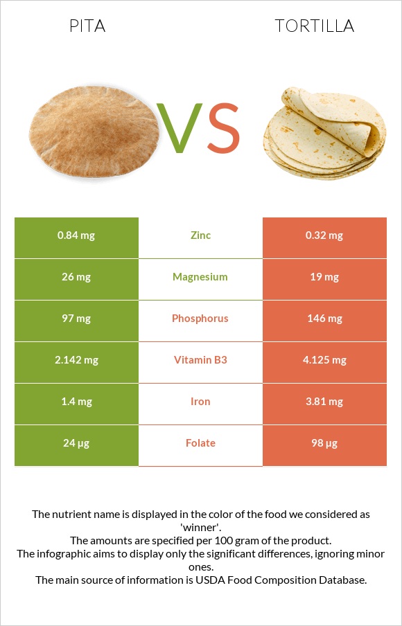 Պիտա հաց vs Տորտիլա infographic