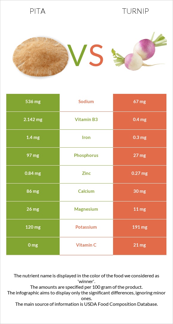 Pita vs Turnip infographic
