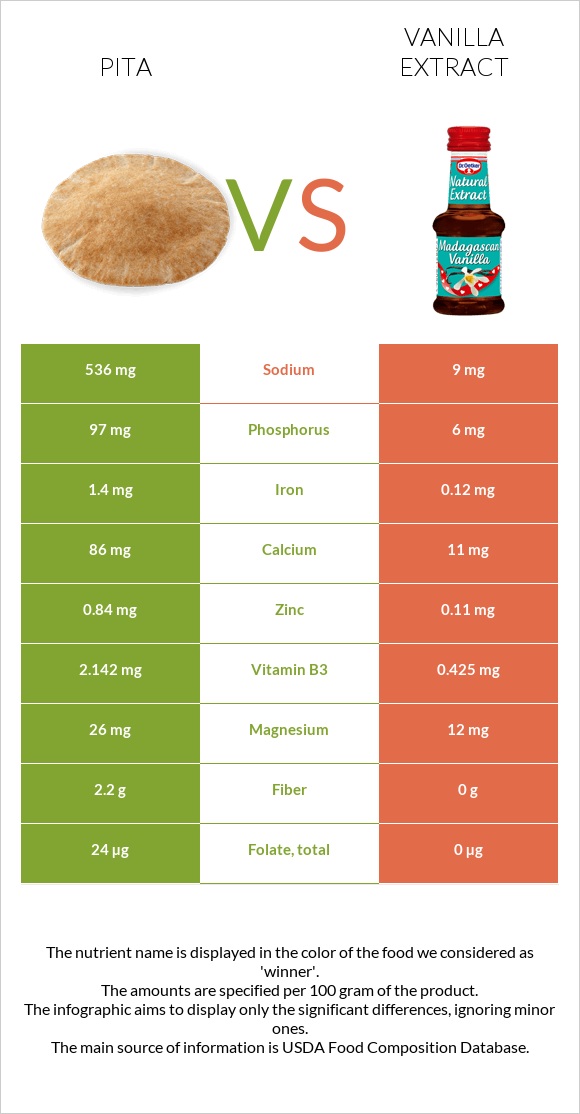 Pita vs Vanilla extract infographic