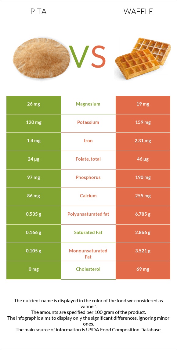 Պիտա հաց vs Վաֆլի infographic