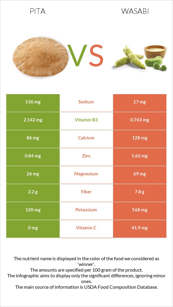 Պիտա հաց vs Վասաբի infographic