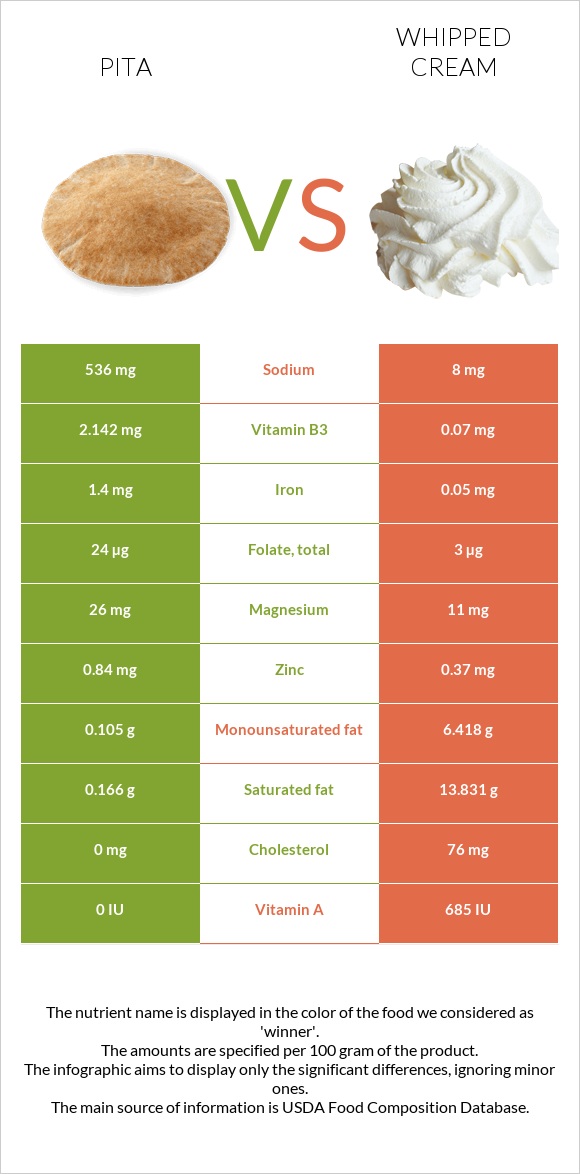 Pita vs Whipped cream infographic