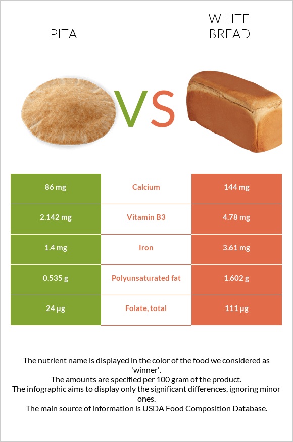 Pita vs White bread infographic