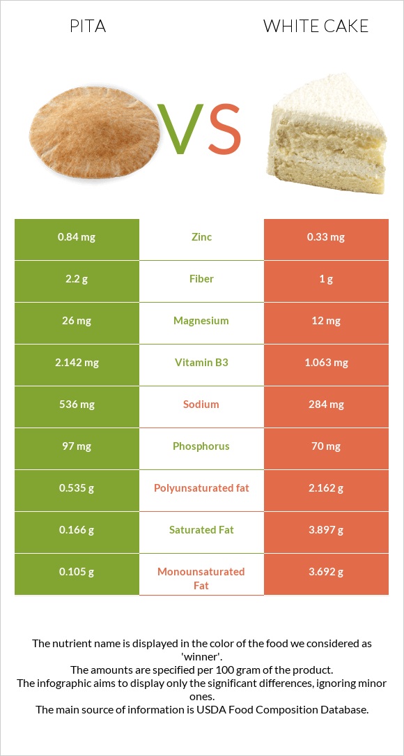 Պիտա հաց vs White cake infographic