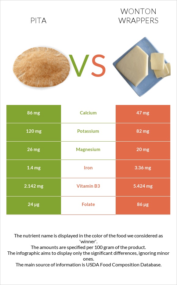 Պիտա հաց vs Wonton wrappers infographic