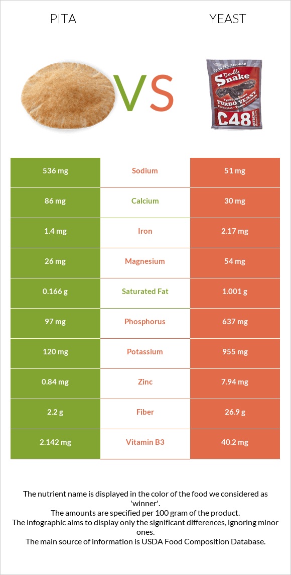 Պիտա հաց vs Խմորասնկեր infographic