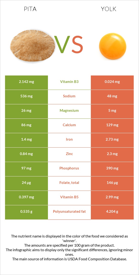 Pita vs Yolk infographic