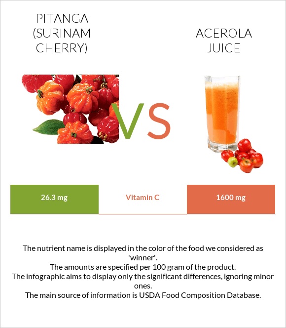 Պիտանգա vs Ացերոլա հյութ infographic