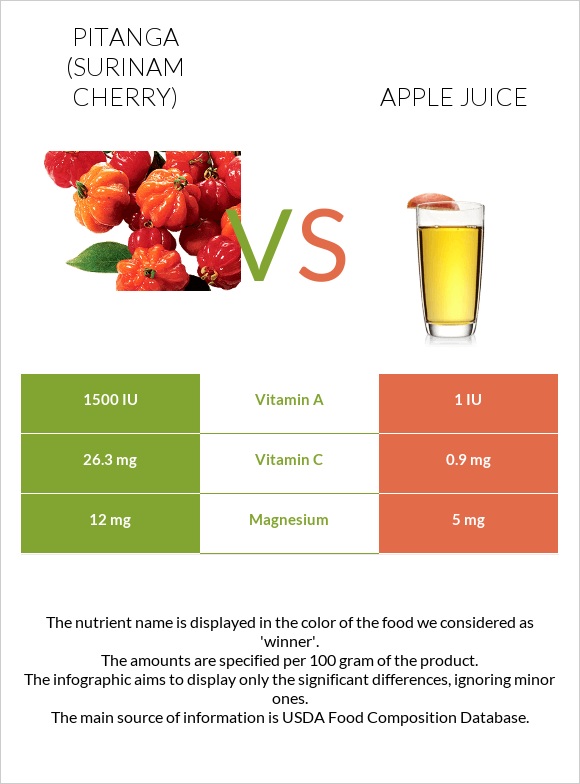Pitanga (Surinam cherry) vs Apple juice infographic