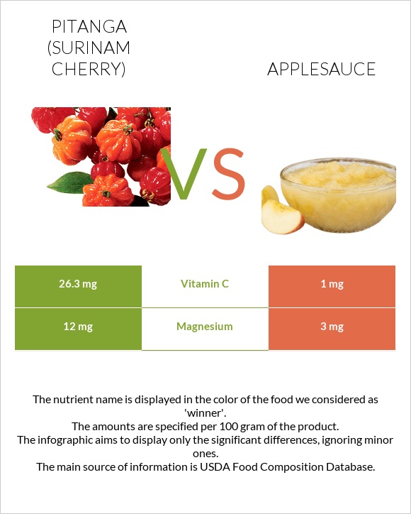 Pitanga (Surinam cherry) vs Applesauce infographic