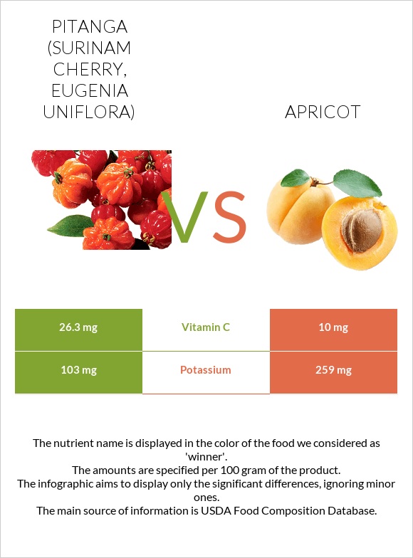 Pitanga (Surinam cherry) vs Apricot infographic