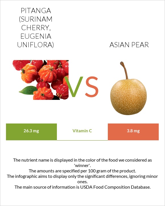 Pitanga (Surinam cherry) vs Asian pear infographic